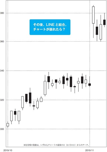 →日足チャート 急騰後の一服だが、信用残が売り187万株、買い1447万株と取り組みが悪い。崩れたらシコリを残すため、そこをカラ売りしてみてはどうでしょうか？ （出所）SBI証券より作成
