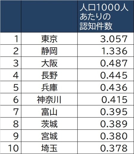 出所：警察庁「令和元年警察白書」より作成