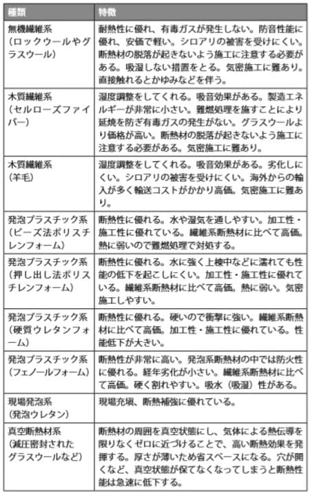 ［図表1］断熱材の種類
