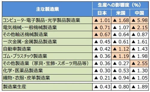 （注1）追加関税引き上げ、ファーウェイショック、投資抑制、中国の消費抑制を考慮した。追加関税引き上げ：米国による中国からの輸入2,000億米ドルに対する25％関税＋中国の報復関税、ファーウェイショック：売り上げの3割相当の産出減を想定、投資抑制：固定資本投資（除く建設）が一律1％減少と想定、消費抑制：中国の消費が0.5％減少と想定。 （注2） 波及効果はOECD のInter-Country Input-Output（ICIO）tablesを基に三井住友DSアセットマネジメント試算。関税に対する弾性値を1と仮定して試算。は波及効果の大きい上位3製造業。 （出所）OECDのデータを基に三井住友DSアセットマネジメント作成