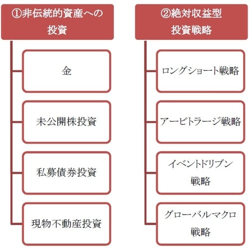 ［図表］主なオルタナティブ投資の種類
