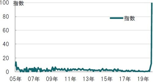 月次、期間：2005年3月～2020年3月、ピーク時を100として指数化  ※検索は世界全体でcashとvirusの組み合わせの検索件数  出所：グーグル検索数のデータを使用しピクテ投信投資顧問作成
