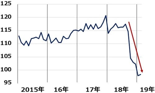 ［図表4］日本の景気動向指数（一致指数）：2015年1月～2019年2月 出所：内閣府、経済社会総合研究所