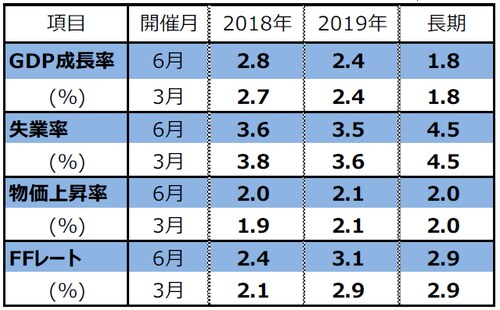 （注1）開催月は直近のFOMCが開催された月。 （注2）FOMCメンバーによる予測の中央値。GDPと物価上昇率は10-12月期の前年同期比。物価上昇率は2018年、2019年がPCEコア物価指数、長期はPCE物価指数の上昇率。失業率は10-12月期の平均値。FFレートは各年末時点における誘導レンジの中間値。 （出所）FRBの資料を基に三井住友アセットマネジメント作成