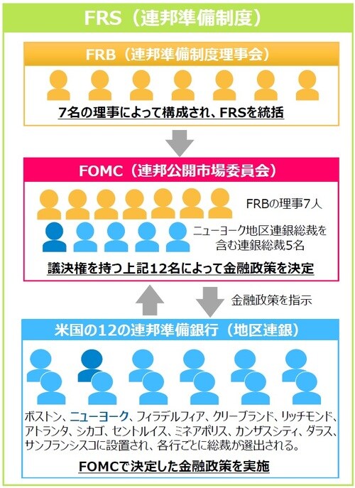 （注）上記はFRSの組織の⼀部です。 （出所）各種資料を基に三井住友DSアセットマネジメント作成