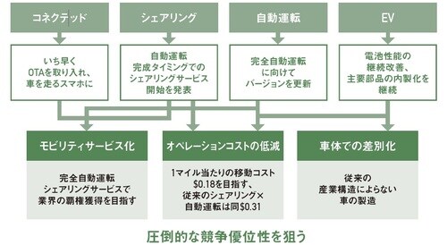 出所／シリコンバレーD-Lab第4弾リポートを改編