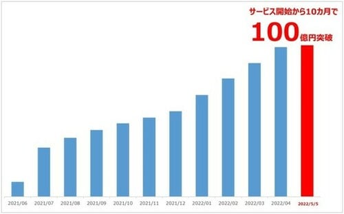 三井住友カードによるクレカ積立の積立設定金額の推移グラフ