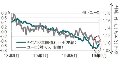 日次、期間:2018年9月12日~2019年9月12日 出所:ブルームバーグのデータを使用してピクテ投信投資顧問作成