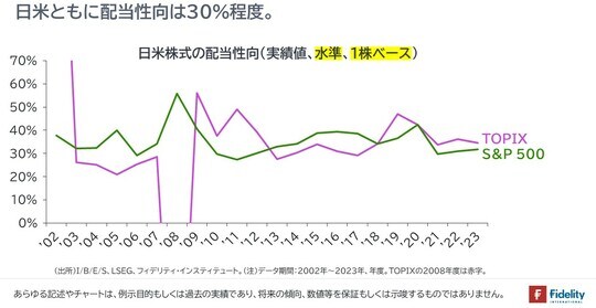 ［図表6］日米株式の配当性向（実績値、水準、1株ベース）