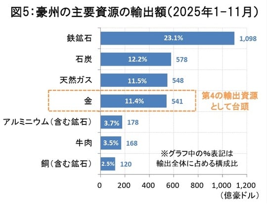 （出所）豪州政府統計局