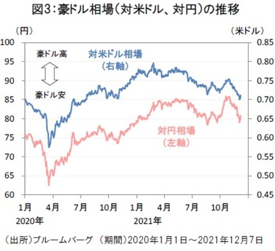 ［図表3］豪ドル相場（対米ドル、対円）の推移