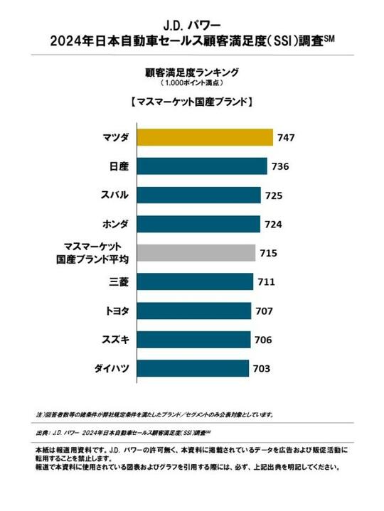 ［図表2］J.D. パワー2024年日本自動車セールス顧客満足度（SSI）調査℠【マスマーケット国産ブランド】