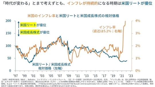 ［図表7］米国のインフレ率と米国リートと米国成長株式の相対価格