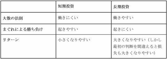 ［図表］短期投資と長期投資、それぞれの動きの整理