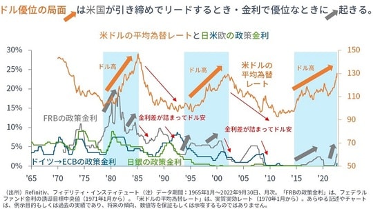［図表3］米ドルの平均為替レートと日米欧の政策金利