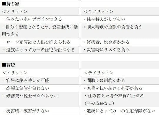 ［図表］持ち家・賃貸それぞれのメリット・デメリット 出所：FP Officeが作成