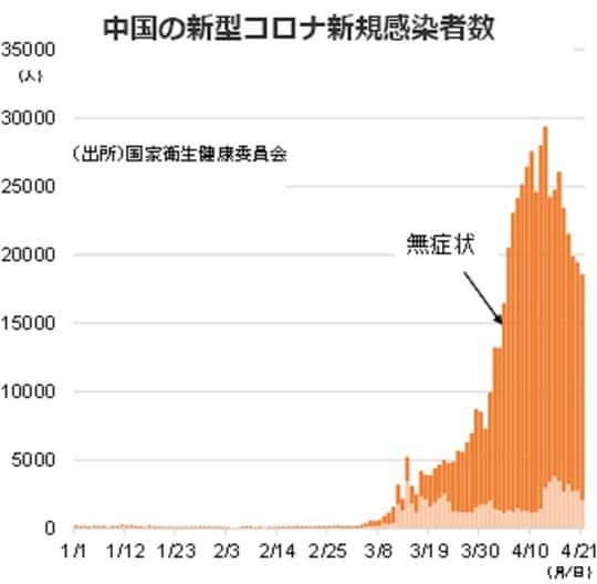 ［図表1］中国の新型コロナ新規感染者数