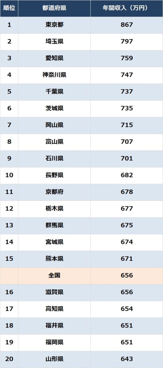 出所：総務省『家計調査報告（貯蓄・負債編）2024年（令和6年）平均結果－（二人以上の世帯）』より作成