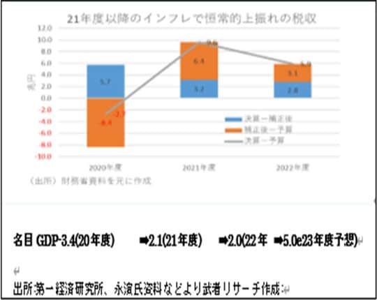 ［図表1］大幅税収増が続く日本財政