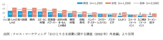 出所：クロス・マーケティング「おひとりさま消費に関する調査（2022年）外食編」より引用