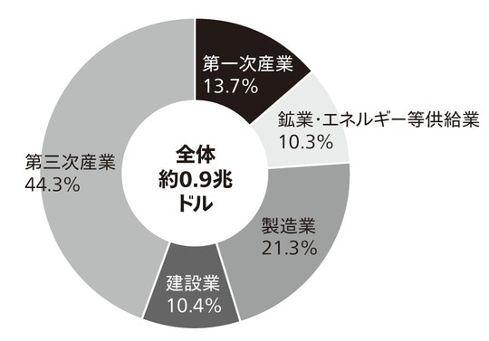 出典：国連のデータを元に筆者作成
