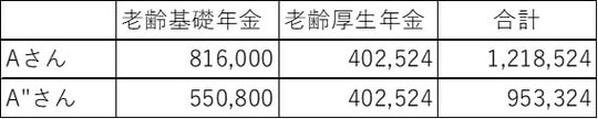 老齢基礎年金は2024年度額 老齢厚生年金は17年(204月)、標準報酬月額を36万円で計算、差額加算等含まず