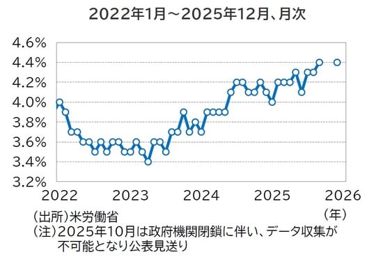 出所:米労働省 (注)2025年10月は政府機関閉鎖に伴い、データ収集が不可能となり公表見送り