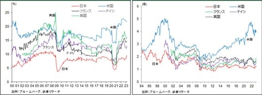 ［図表8］主要国ROE推移/［図表9］主要国PBR推移