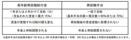 出所：厚生労働省「雇用保険事務手続きの手引き」 p86 （https://www.mhlw.go.jp/content/11600000/001127569.pdf）