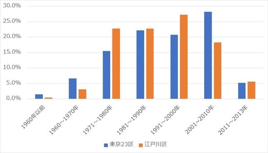 出所：総務省統計局 平成25年「住宅・土地統計調査」より