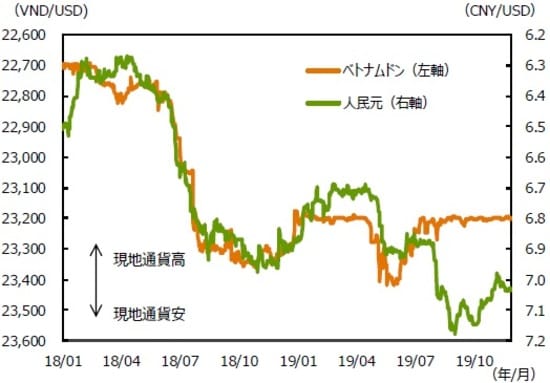 （注1）データは2018年1月1日～2019年11月29日。 （注2）逆目盛。 （出所）Bloombergのデータを基に三井住友DSアセットマネジメント作成
