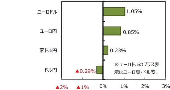 （注）シンガポールリートの前週は7月30日。 （出所）FactSet、Bloomberg L.P.のデータを基に三井住友DSアセットマネジメント作成