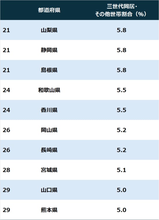※注1：一般世帯全体に占める「三世代同居世帯（親・子・孫など直系3世代以上が同居する世帯）」の割合（％）。 ※注2：令和7年（2025年）10月1日時点の国勢調査データ（原数値）に基づき算出。割合は小数点第2位を四捨五入。 （出所）総務省「令和7年国勢調査 人口等基本集計結果」より作成