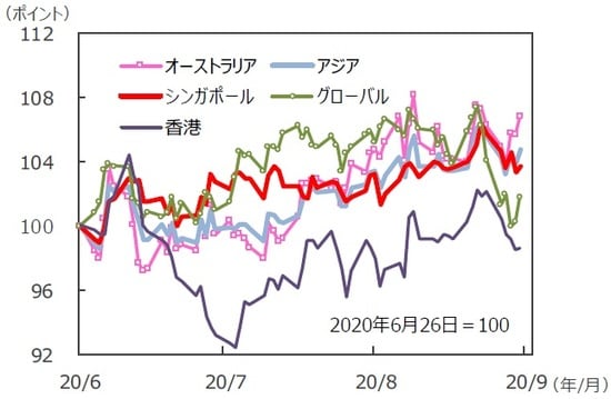 （注）データは2020年6月26日～2020年9月25日。S&P REIT指数の国・地域別指数（配当込み、現地通貨ベース）。アジア：アジア・パシフィック（除く日本）。 （出所）FactSet、Bloomberg L.P.のデータを基に三井住友DSアセットマネジメント作成