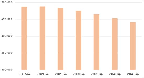 出所：国立社会保障・人口問題研究所「日本の地域別将来推計人口（平成30（2018）年推計）」