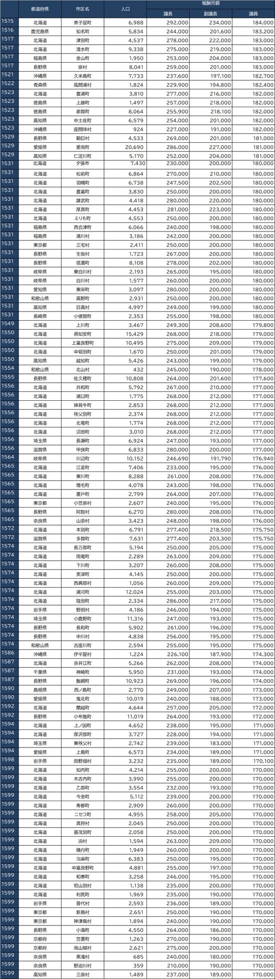 ※出所：全国市議会議長会『市議会議員報酬に関する調査結果』、全国町村議会議長会『第66回町村議会実態調査結果の概要』より