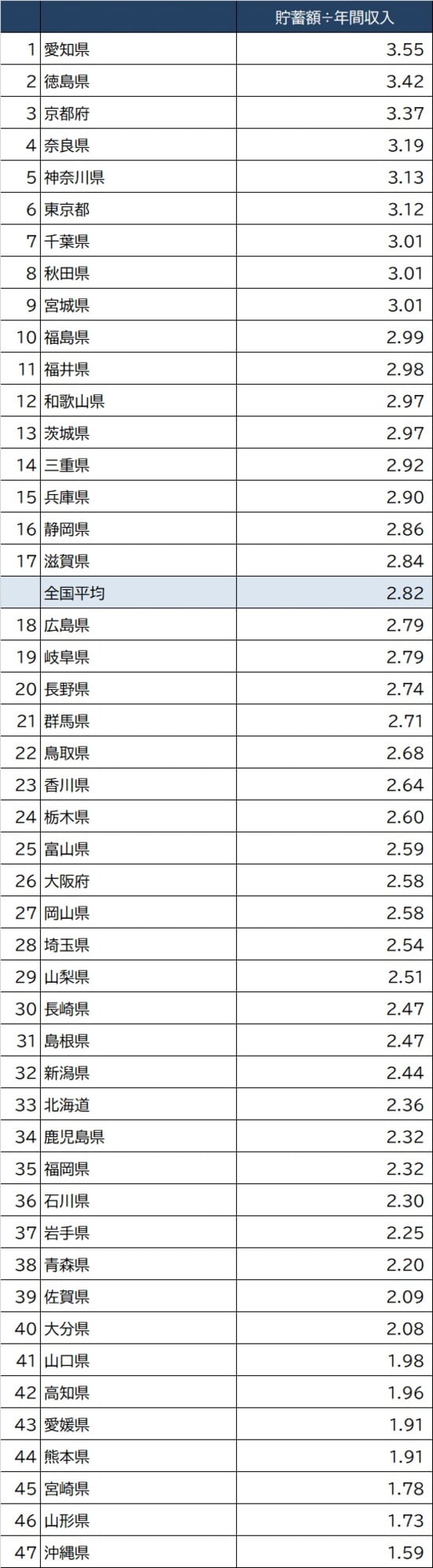 出所：総務省『2020年家計調査 貯蓄・負債編』より作成