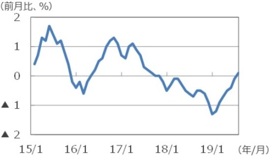 （注）データは2015年1月～2019年7月。 （出所）コアロジックのデータを基に三井住友DSアセットマネジメント作成