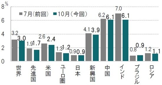 時点：2019年7月（左）、2019年10月（右、太字）の2時点比較  出所：IMFのデータを使用してピクテ投信投資顧問作成