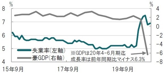 月次、期間：2015年9月～2020年9月、GDPは四半期、前年同期比 出所：ブルームバーグのデータを使用しピクテ投信投資顧問作成