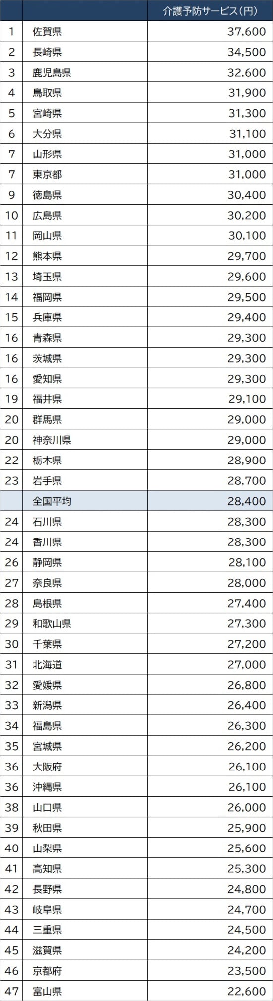 出所：厚生労働省『令和元年度介護保険事業状況報告』より作成
