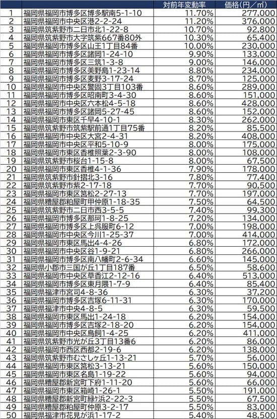  出所：国土交通省2021年公示地価（1月1日時点）より