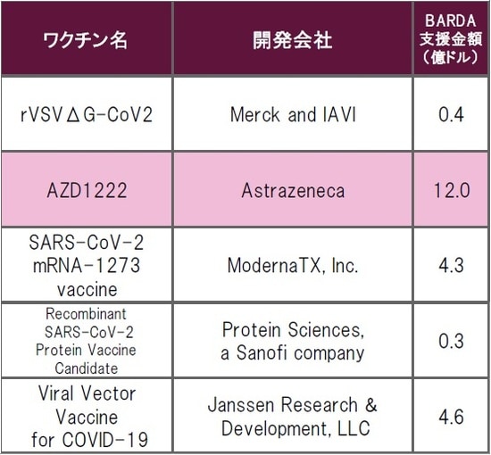 2020年5月29日時点 ※ハイライトしたワクチン候補は「ワープ・スピード作戦」に関連 出所:Medical Countermeasures.govよりピクテ投信投資顧問作成