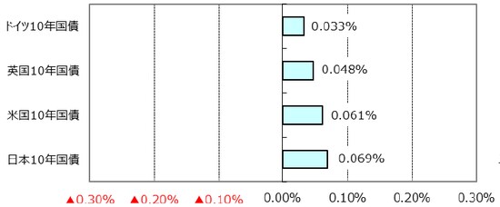 ※利回りの低下は債券価格の上昇を表します。 （出所）Bloomberg L.P.のデータを基に三井住友アセットマネジメント作成