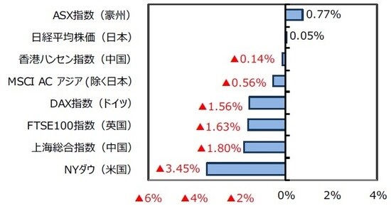 （出所）FactSetのデータを基に三井住友DSアセットマネジメント作成