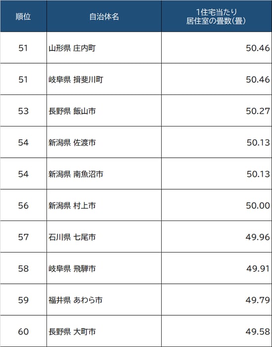 出所：総務省『平成30年住宅・土地統計調査』より作成