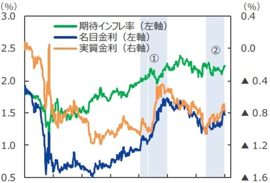 （注）データは2020年1月1日～2021年10月1日。名目金利＝10年 国債利回り。実質金利＝10年国債利回り－期待インフレ率。期待 インフレ率は5年先スタート5年物フォワードレートを使用。5年先ス タート5年物フォワードレートは5年後から5年間の平均したインフレ率に 関する市場参加者の予想を示す。 （出所）Bloombergのデータを基に三井住友DSアセットマネジメント作成