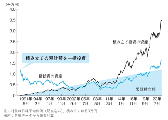 出所:『間違いだらけの新NISA・イデコ活用術』(日経BP)より抜粋