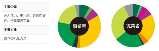 ［図表8］阿倍野・天王寺地区の主要企業と主要ビル※円グラフの凡例は図表1を参照