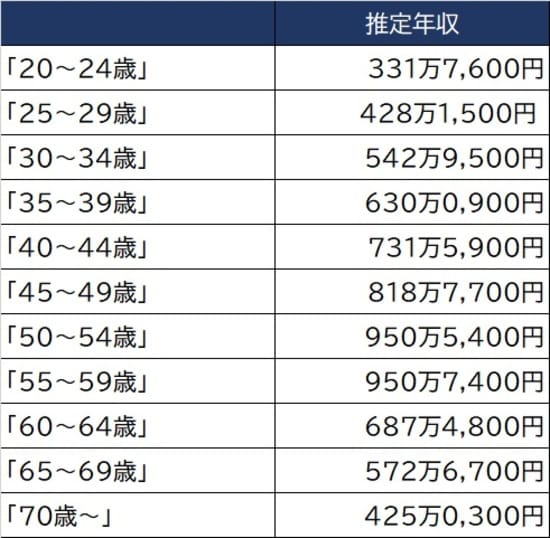出所：厚生労働省『令和2年賃金構造基本統計調査』より算出 ※「情報通信業」のきまって支給される現金給与額と年間賞与、その他特別給与額から算出